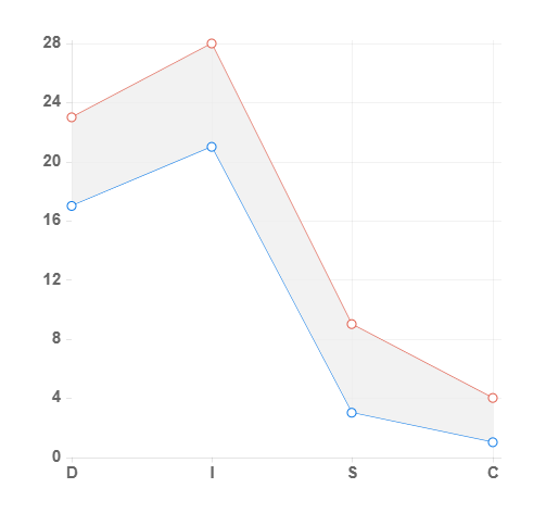 DISC assessment graph showing high Dominance and Influence with low Steadiness and Conscientiousness