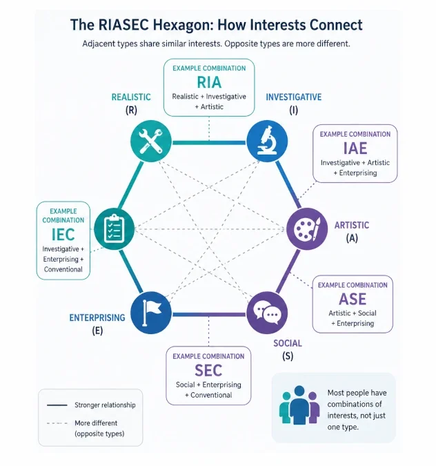 RIASEC Hexagon diagram showing how Holland personality types connect and form common three-letter Holland Code combinations such as RIA, SEC, ASE, and IEC.