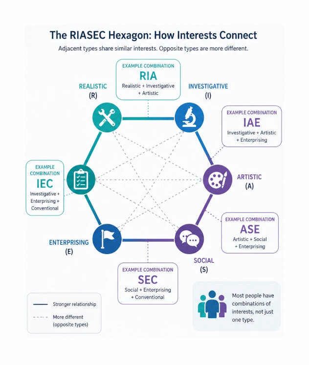 Understanding the RIASEC Hexagon: How Holland Codes Actually Work